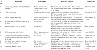 Perspective Insights to Bio-Nanomaterials for the Treatment of Neurological Disorders